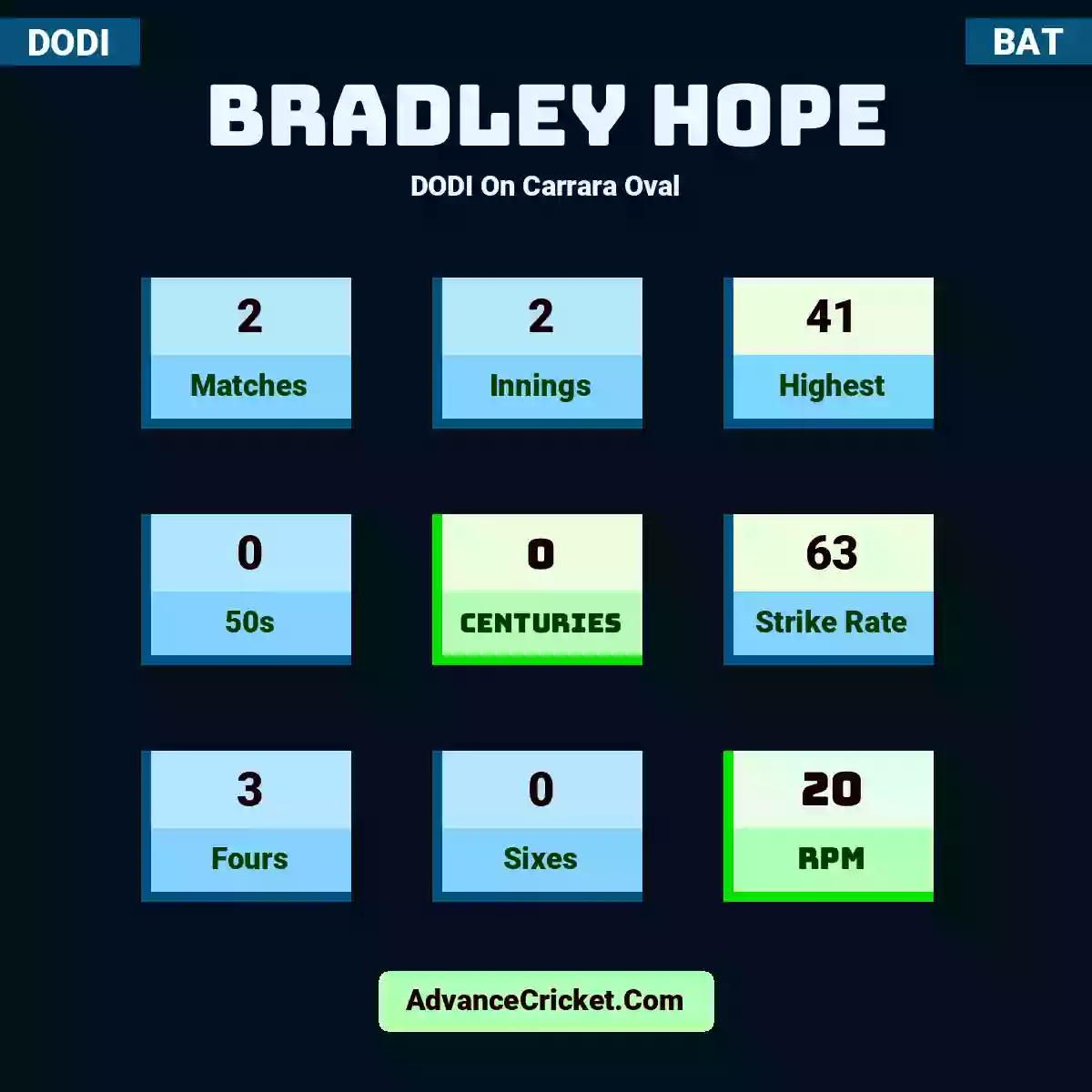 Bradley Hope DODI  On Carrara Oval, Bradley Hope played 2 matches, scored 41 runs as highest, 0 half-centuries, and 0 centuries, with a strike rate of 63. B.Hope hit 3 fours and 0 sixes, with an RPM of 20.