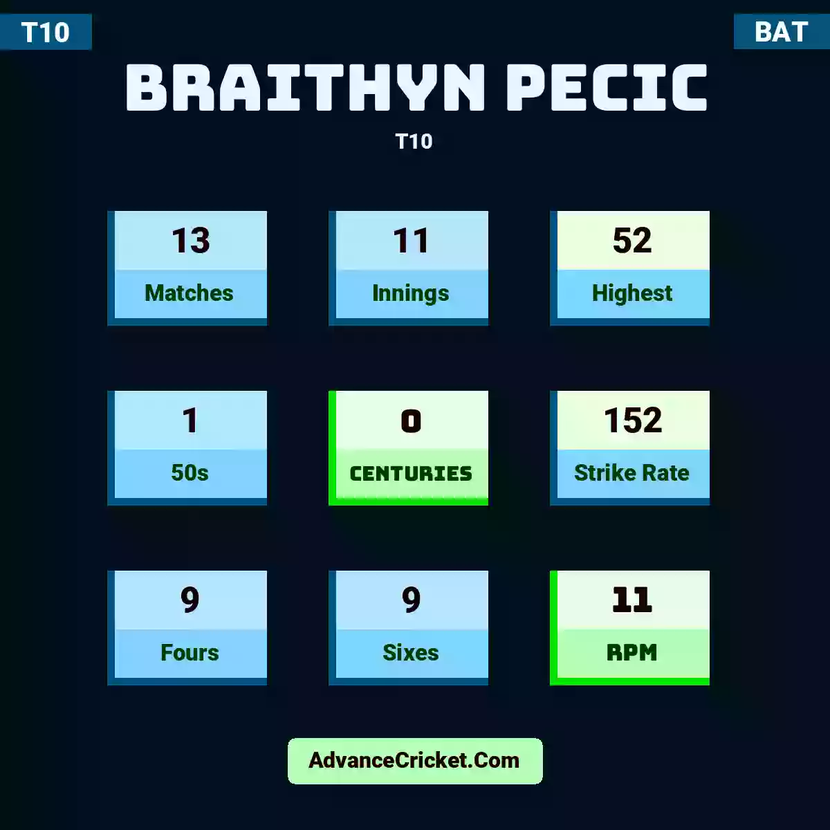 Braithyn Pecic T10 , Braithyn Pecic played 13 matches, scored 52 runs as highest, 1 half-centuries, and 0 centuries, with a strike rate of 152. B.Pecic hit 9 fours and 9 sixes, with an RPM of 11.