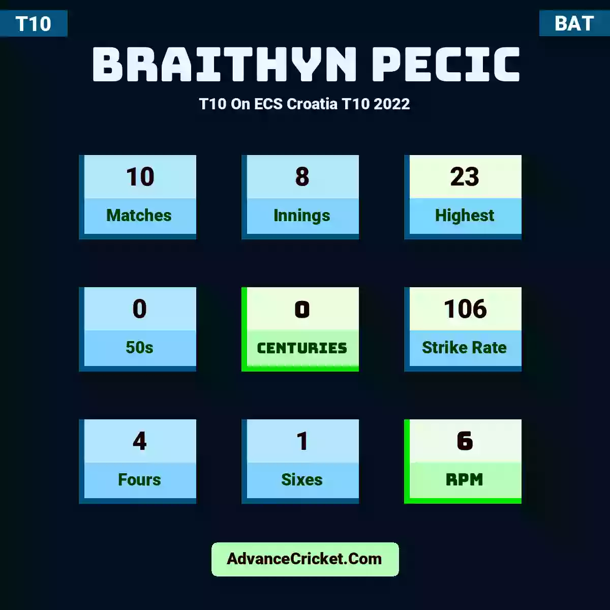 Braithyn Pecic T10  On ECS Croatia T10 2022, Braithyn Pecic played 10 matches, scored 23 runs as highest, 0 half-centuries, and 0 centuries, with a strike rate of 106. B.Pecic hit 4 fours and 1 sixes, with an RPM of 6.