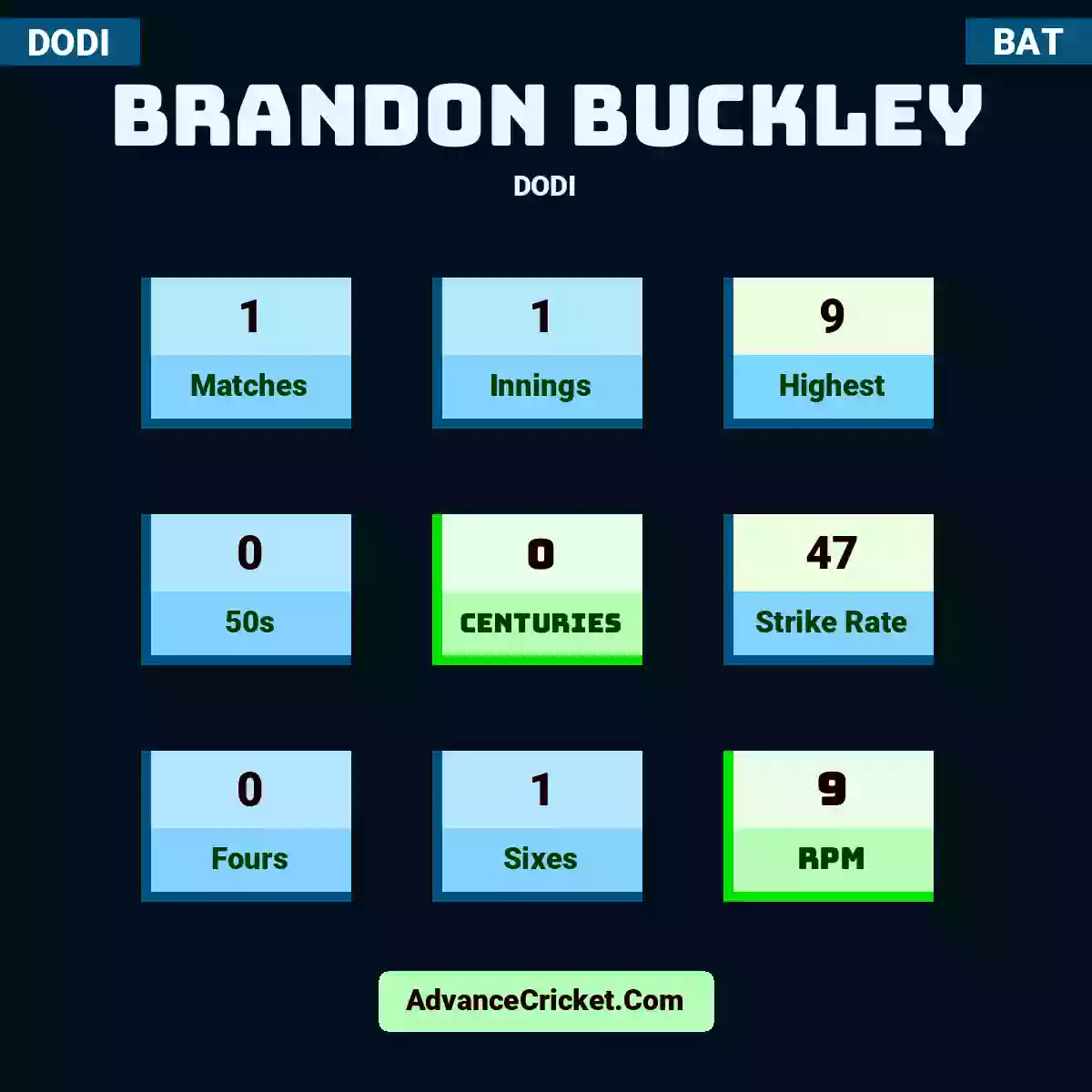 Brandon Buckley DODI , Brandon Buckley played 1 matches, scored 9 runs as highest, 0 half-centuries, and 0 centuries, with a strike rate of 47. B.Buckley hit 0 fours and 1 sixes, with an RPM of 9.