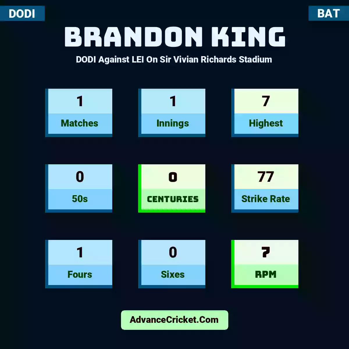 Brandon King DODI  Against LEI On Sir Vivian Richards Stadium, Brandon King played 1 matches, scored 7 runs as highest, 0 half-centuries, and 0 centuries, with a strike rate of 77. B.King hit 1 fours and 0 sixes, with an RPM of 7.