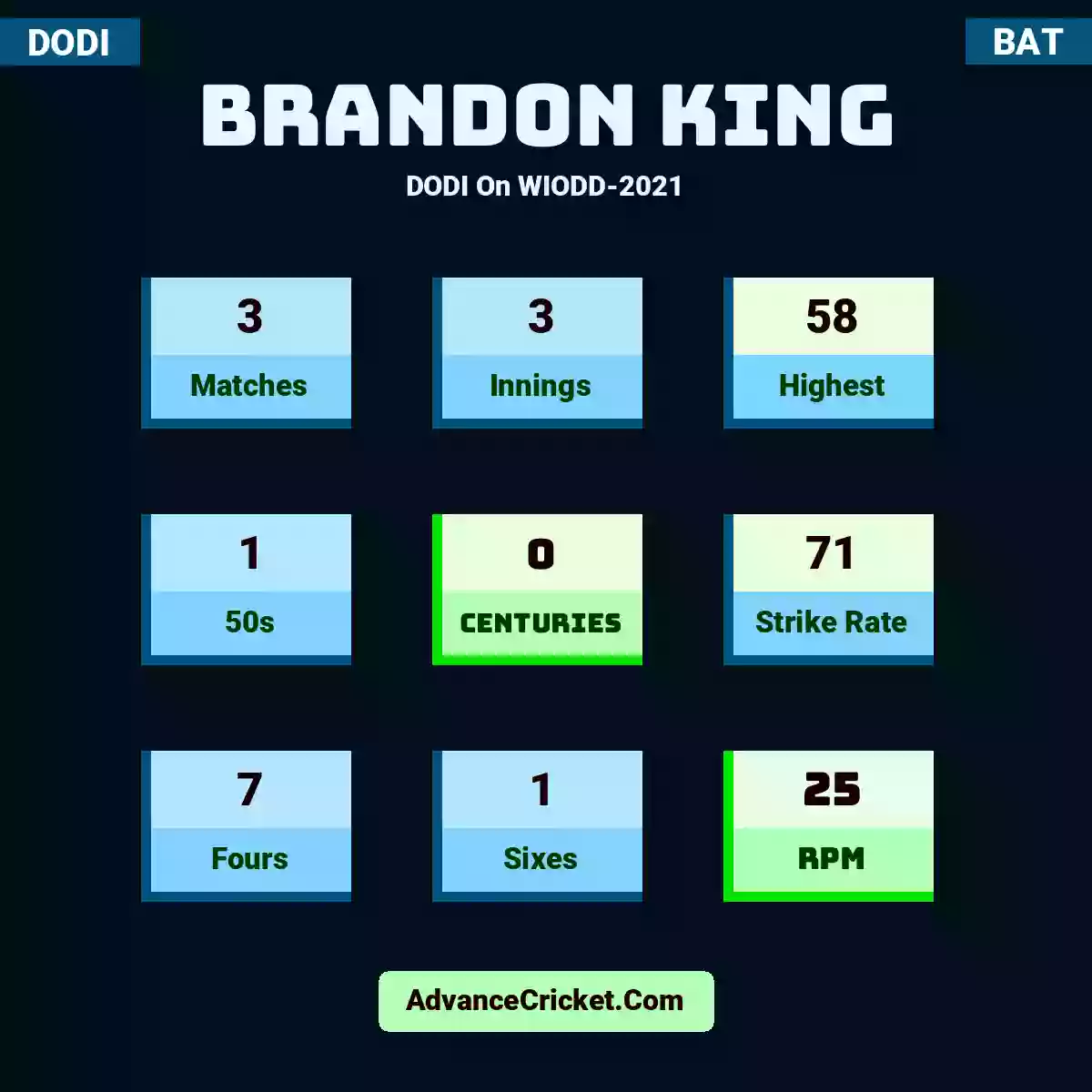Brandon King DODI  On WIODD-2021, Brandon King played 3 matches, scored 58 runs as highest, 1 half-centuries, and 0 centuries, with a strike rate of 71. B.King hit 7 fours and 1 sixes, with an RPM of 25.