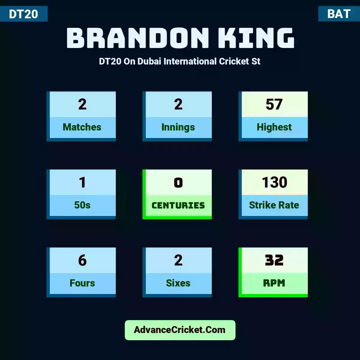 Brandon King DT20  On Dubai International Cricket St, Brandon King played 2 matches, scored 57 runs as highest, 1 half-centuries, and 0 centuries, with a strike rate of 130. B.King hit 6 fours and 2 sixes, with an RPM of 32.