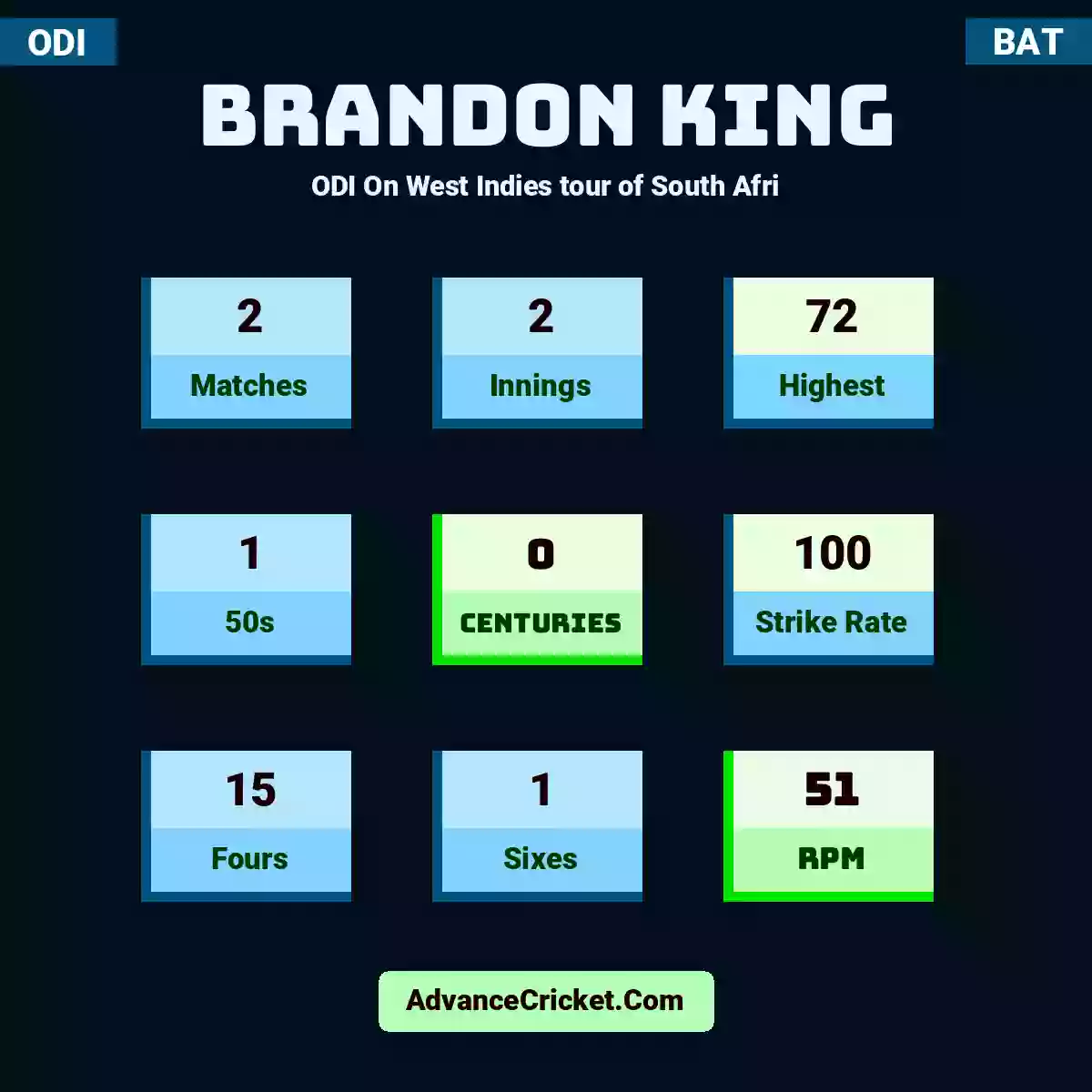 Brandon King ODI  On West Indies tour of South Afri, Brandon King played 2 matches, scored 72 runs as highest, 1 half-centuries, and 0 centuries, with a strike rate of 100. B.King hit 15 fours and 1 sixes, with an RPM of 51.