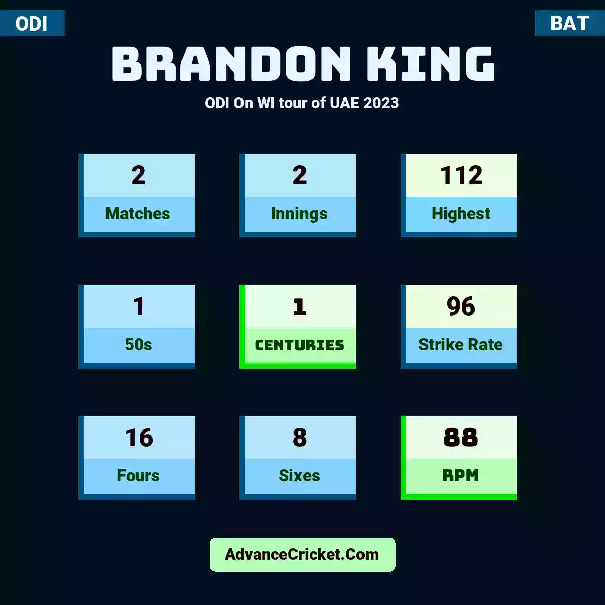 Brandon King ODI  On WI tour of UAE 2023, Brandon King played 2 matches, scored 112 runs as highest, 1 half-centuries, and 1 centuries, with a strike rate of 96. B.King hit 16 fours and 8 sixes, with an RPM of 88.