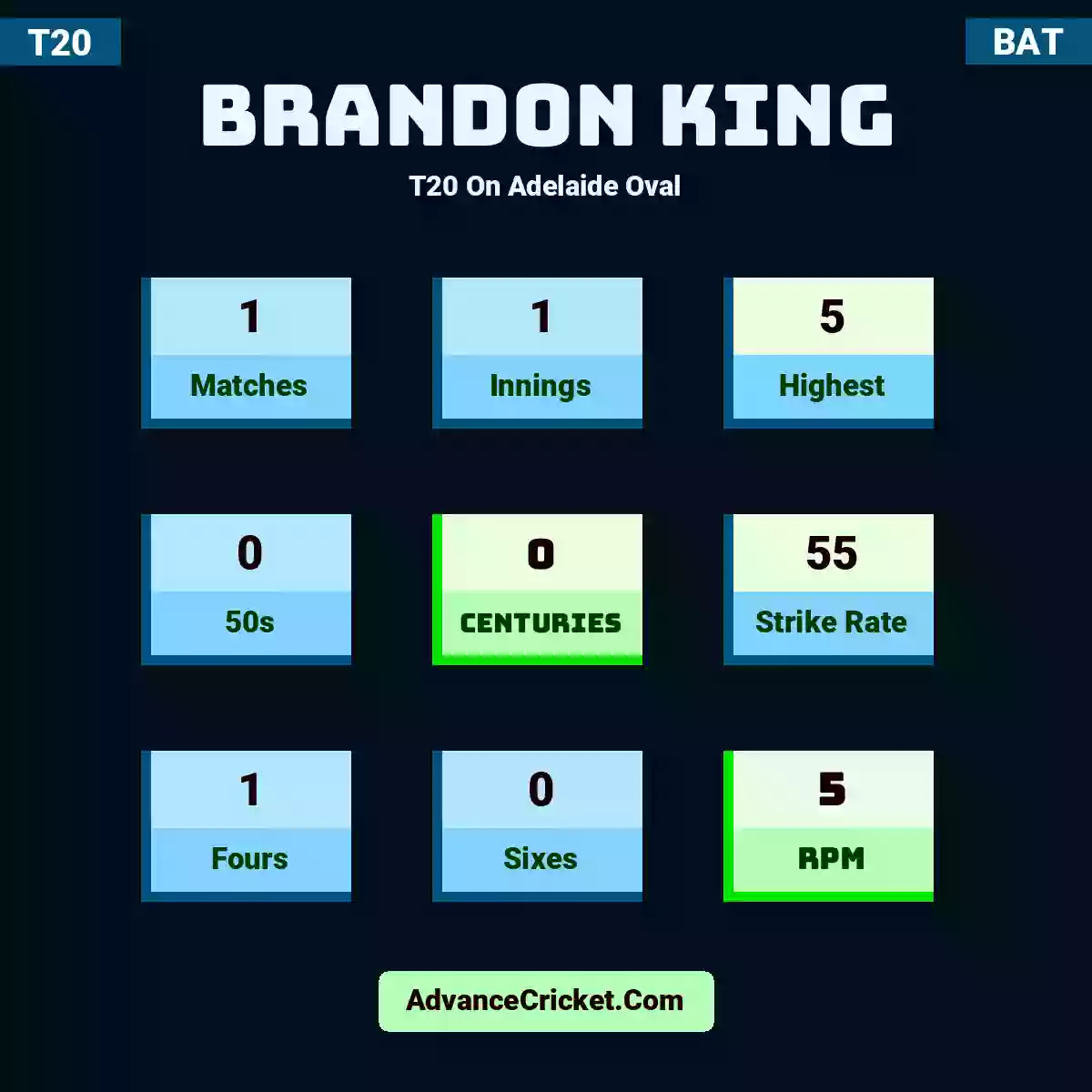 Brandon King T20  On Adelaide Oval, Brandon King played 1 matches, scored 5 runs as highest, 0 half-centuries, and 0 centuries, with a strike rate of 55. B.King hit 1 fours and 0 sixes, with an RPM of 5.