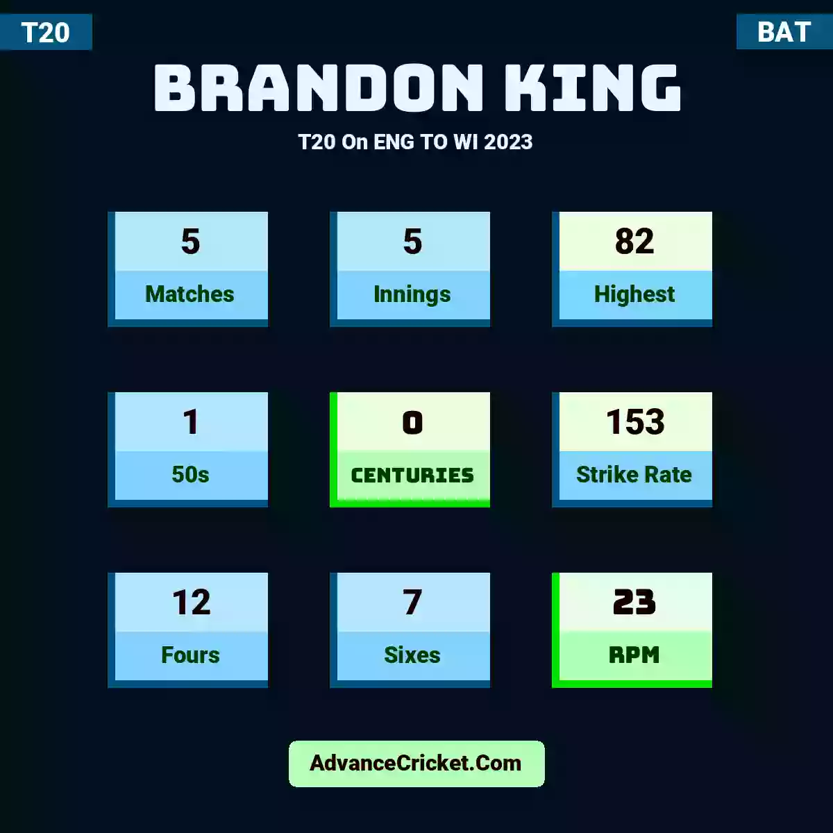 Brandon King T20  On ENG TO WI 2023, Brandon King played 5 matches, scored 82 runs as highest, 1 half-centuries, and 0 centuries, with a strike rate of 153. B.King hit 12 fours and 7 sixes, with an RPM of 23.