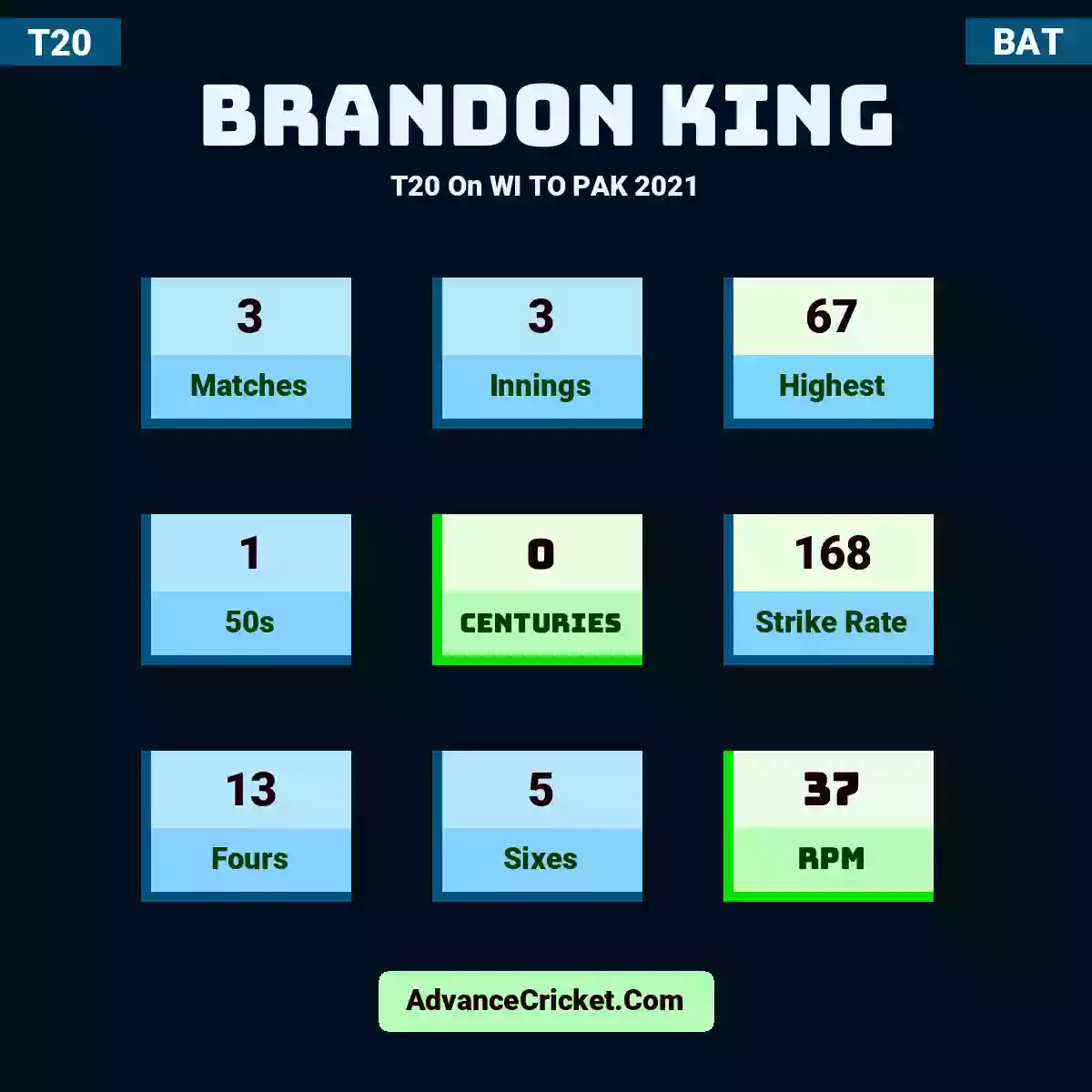 Brandon King T20  On WI TO PAK 2021, Brandon King played 3 matches, scored 67 runs as highest, 1 half-centuries, and 0 centuries, with a strike rate of 168. B.King hit 13 fours and 5 sixes, with an RPM of 37.