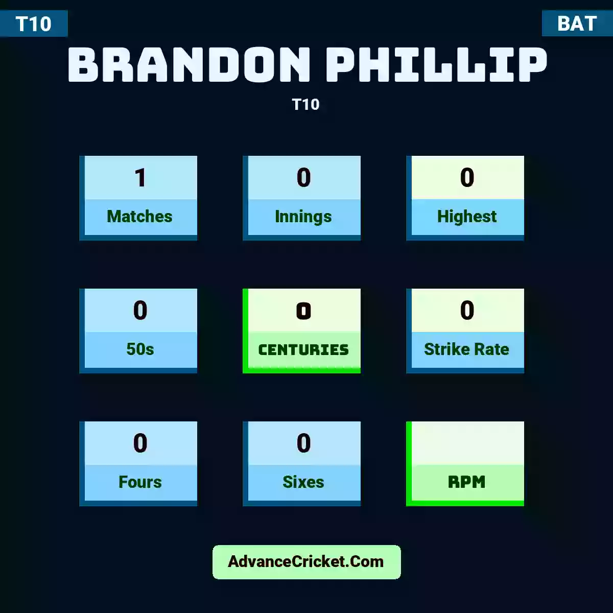Brandon Phillip T10 , Brandon Phillip played 1 matches, scored 0 runs as highest, 0 half-centuries, and 0 centuries, with a strike rate of 0. B.Phillip hit 0 fours and 0 sixes.