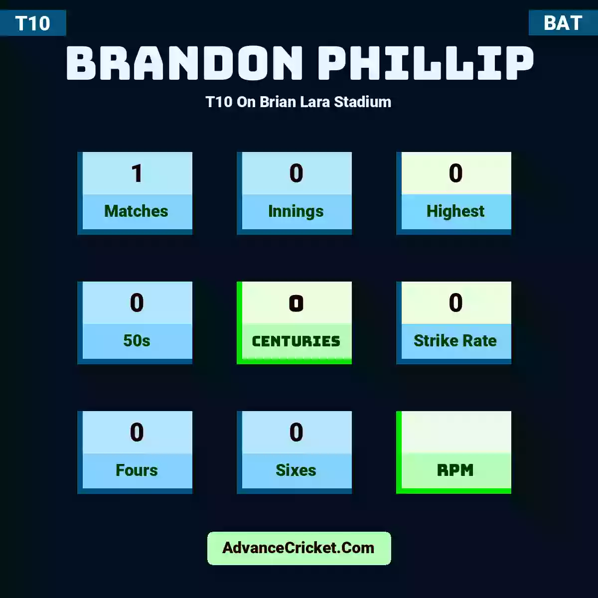 Brandon Phillip T10  On Brian Lara Stadium, Brandon Phillip played 1 matches, scored 0 runs as highest, 0 half-centuries, and 0 centuries, with a strike rate of 0. B.Phillip hit 0 fours and 0 sixes.