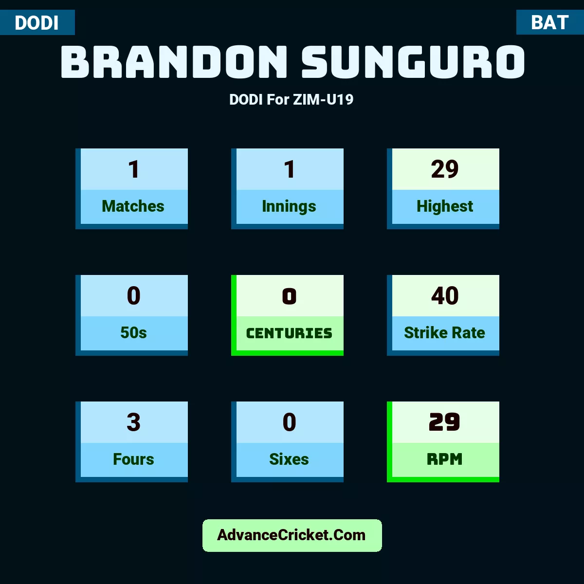 Brandon Sunguro DODI  For ZIM-U19, Brandon Sunguro played 1 matches, scored 29 runs as highest, 0 half-centuries, and 0 centuries, with a strike rate of 40. B.Sunguro hit 3 fours and 0 sixes, with an RPM of 29.