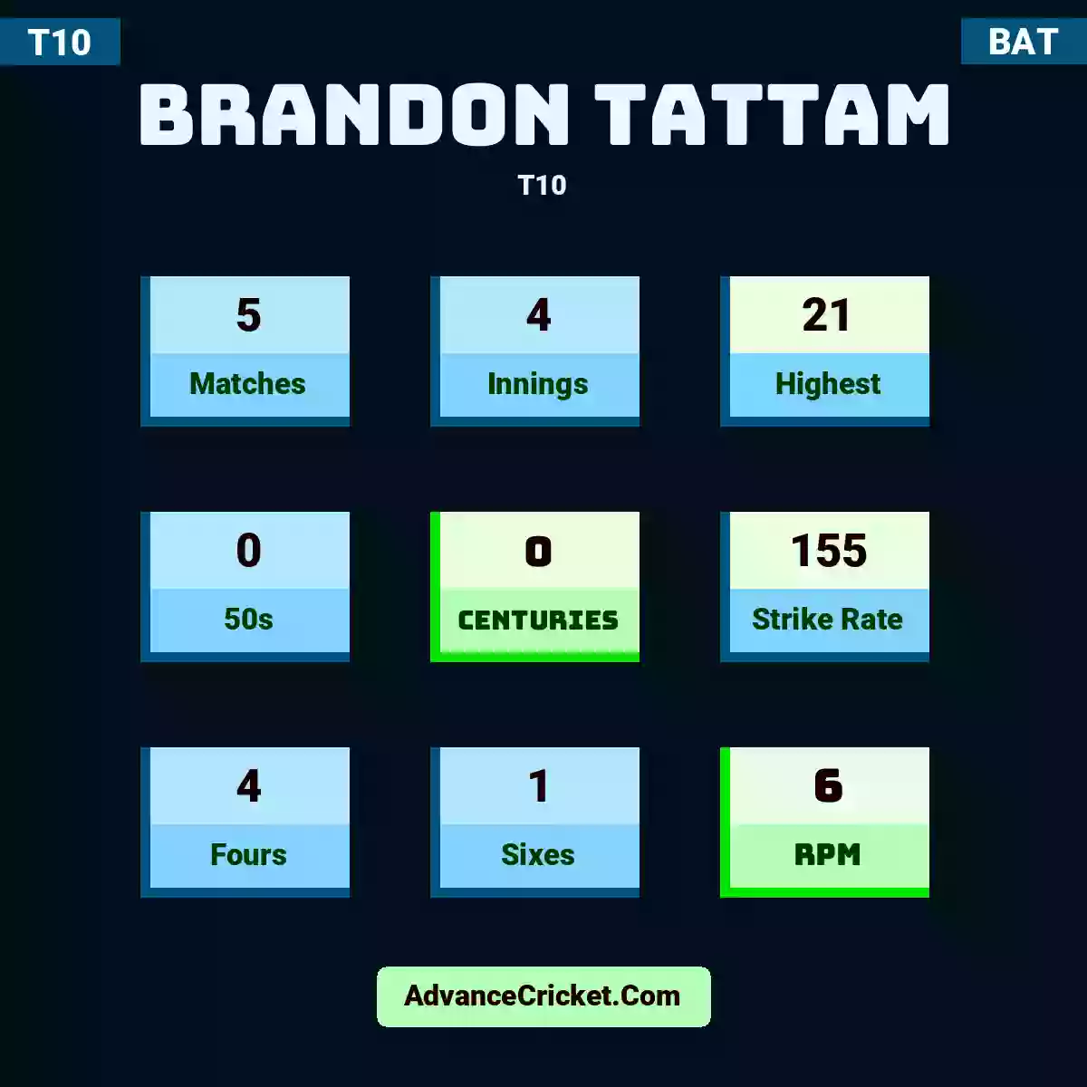 Brandon Tattam T10 , Brandon Tattam played 5 matches, scored 21 runs as highest, 0 half-centuries, and 0 centuries, with a strike rate of 155. B.Tattam hit 4 fours and 1 sixes, with an RPM of 6.