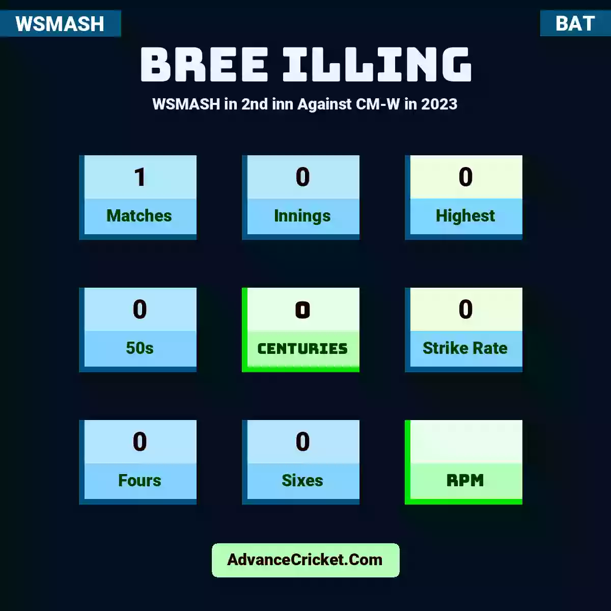 Bree Illing WSMASH  in 2nd inn Against CM-W in 2023, Bree Illing played 1 matches, scored 0 runs as highest, 0 half-centuries, and 0 centuries, with a strike rate of 0. B.Illing hit 0 fours and 0 sixes.