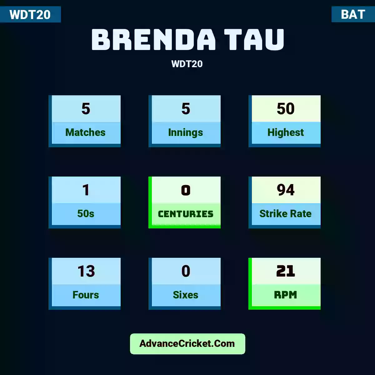 Brenda Tau WDT20 , Brenda Tau played 5 matches, scored 50 runs as highest, 1 half-centuries, and 0 centuries, with a strike rate of 94. B.Tau hit 13 fours and 0 sixes, with an RPM of 21.