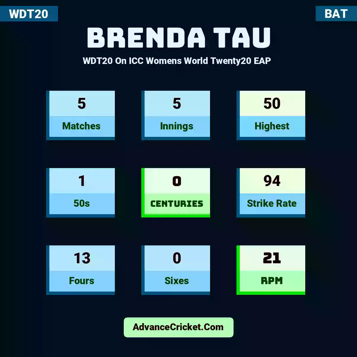 Brenda Tau WDT20  On ICC Womens World Twenty20 EAP , Brenda Tau played 5 matches, scored 50 runs as highest, 1 half-centuries, and 0 centuries, with a strike rate of 94. B.Tau hit 13 fours and 0 sixes, with an RPM of 21.