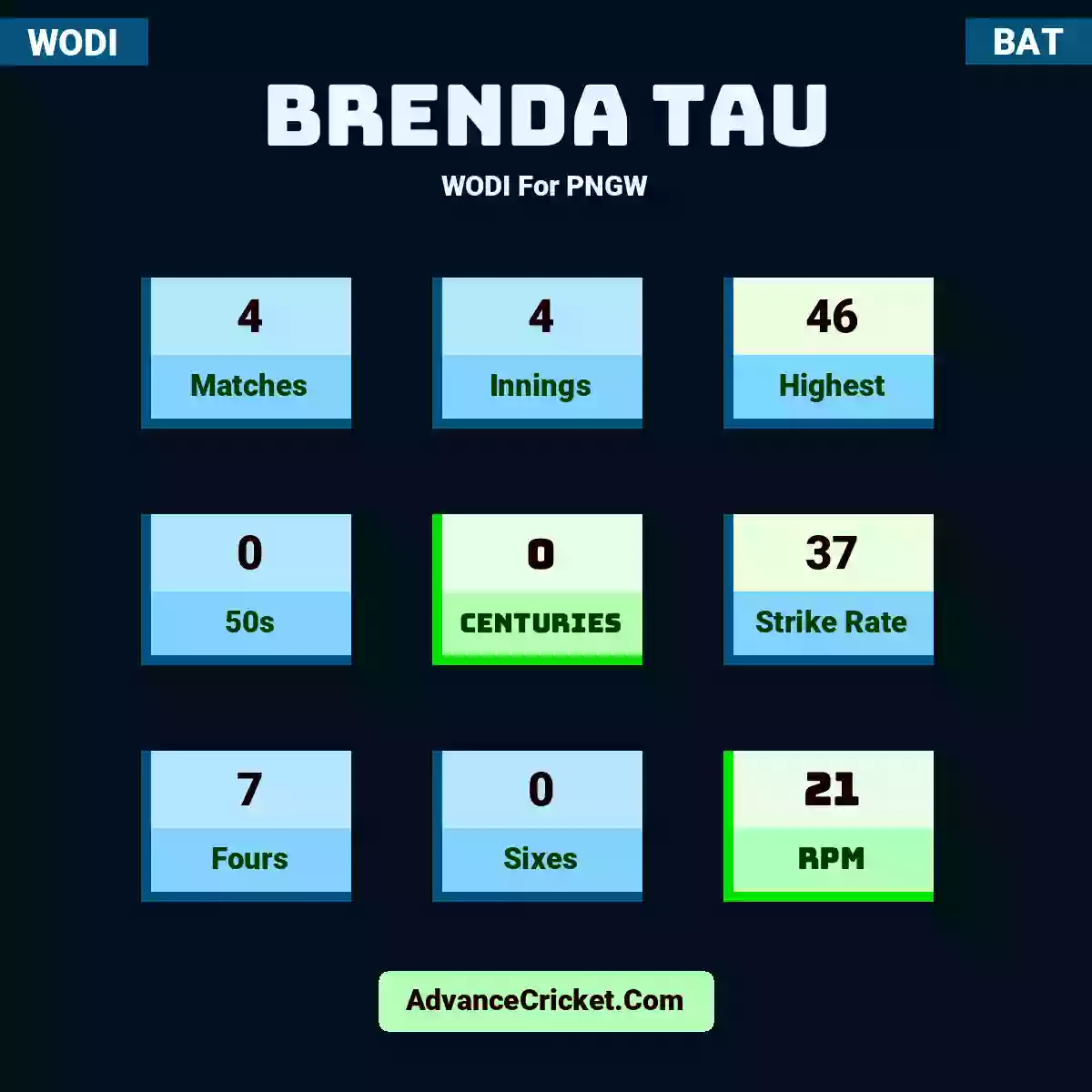 Brenda Tau WODI  For PNGW, Brenda Tau played 4 matches, scored 46 runs as highest, 0 half-centuries, and 0 centuries, with a strike rate of 37. B.Tau hit 7 fours and 0 sixes, with an RPM of 21.