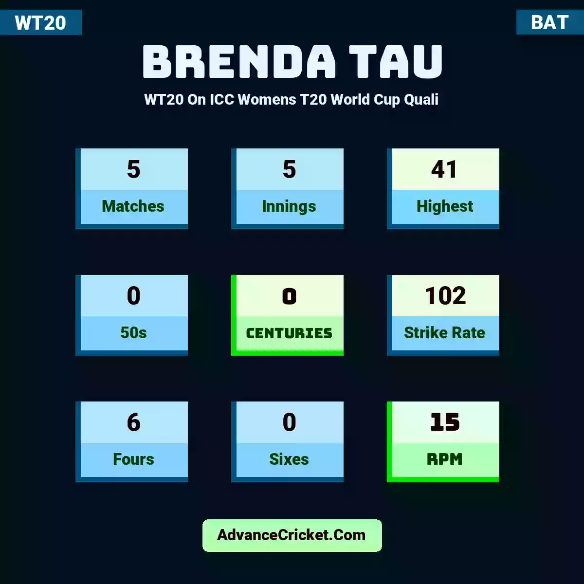 Brenda Tau WT20  On ICC Womens T20 World Cup Quali, Brenda Tau played 5 matches, scored 41 runs as highest, 0 half-centuries, and 0 centuries, with a strike rate of 102. B.Tau hit 6 fours and 0 sixes, with an RPM of 15.