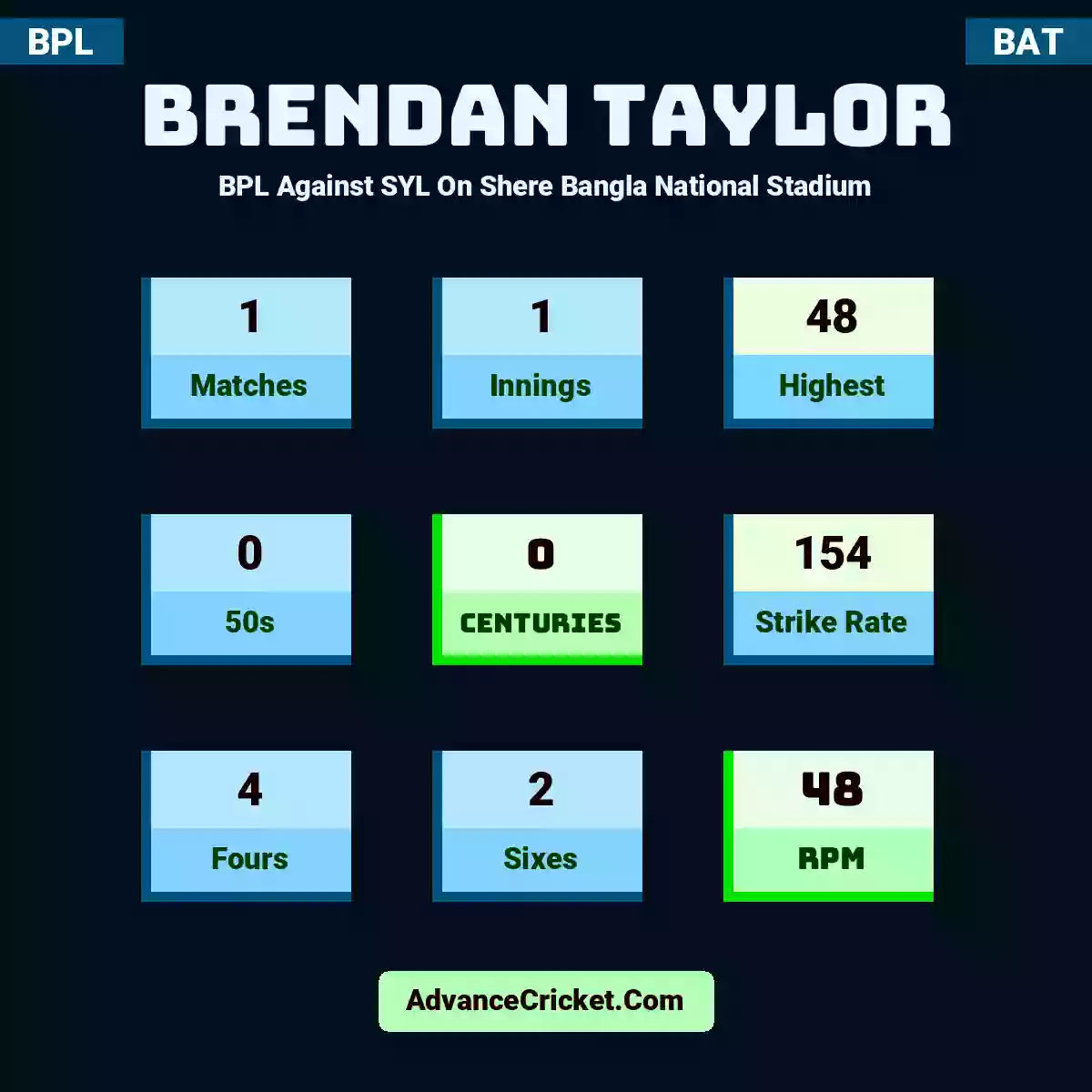 Brendan Taylor BPL  Against SYL On Shere Bangla National Stadium, Brendan Taylor played 1 matches, scored 48 runs as highest, 0 half-centuries, and 0 centuries, with a strike rate of 154. B.Taylor hit 4 fours and 2 sixes, with an RPM of 48.