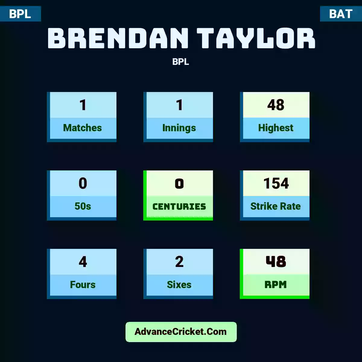 Brendan Taylor BPL , Brendan Taylor played 1 matches, scored 48 runs as highest, 0 half-centuries, and 0 centuries, with a strike rate of 154. B.Taylor hit 4 fours and 2 sixes, with an RPM of 48.