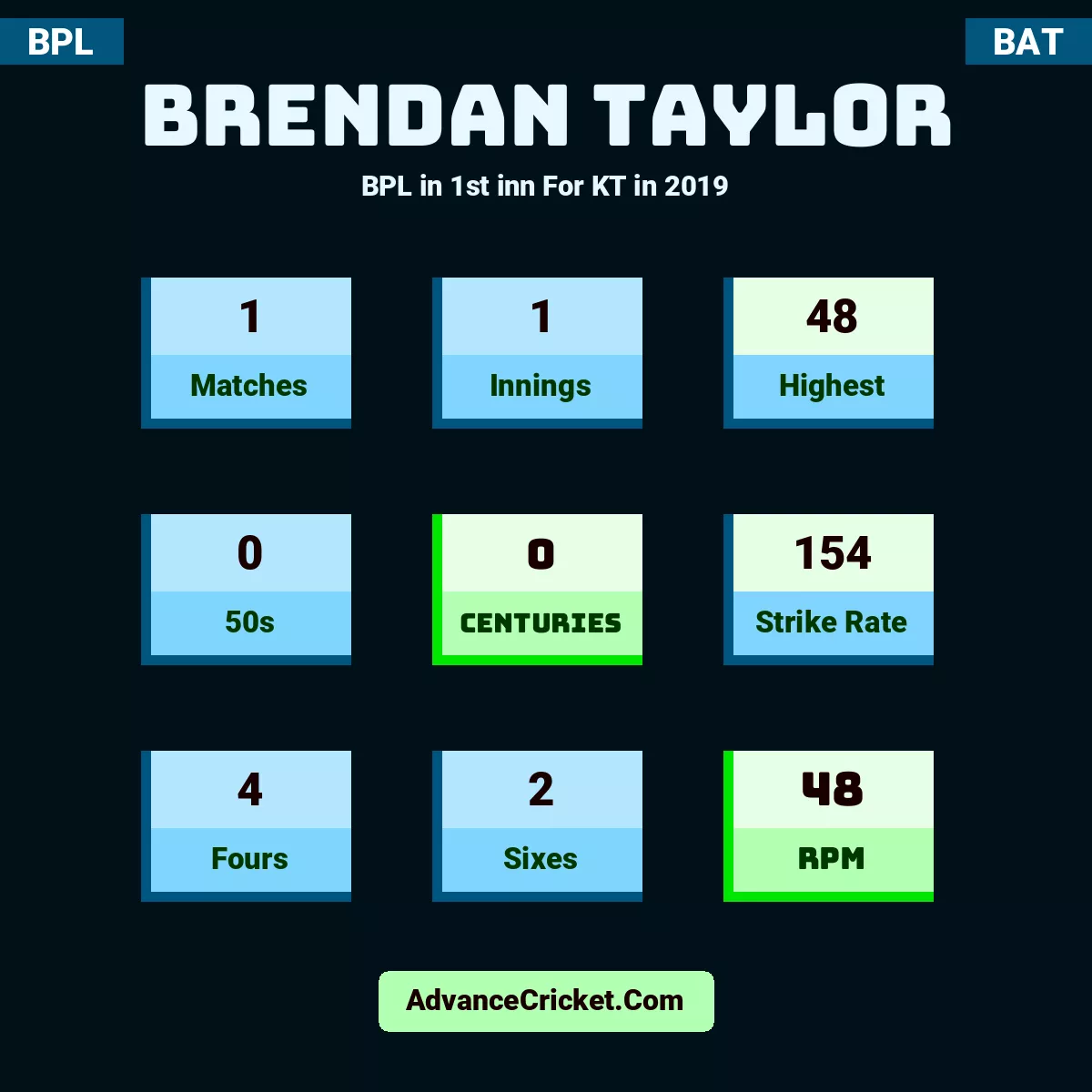 Brendan Taylor BPL  in 1st inn For KT in 2019, Brendan Taylor played 1 matches, scored 48 runs as highest, 0 half-centuries, and 0 centuries, with a strike rate of 154. B.Taylor hit 4 fours and 2 sixes, with an RPM of 48.