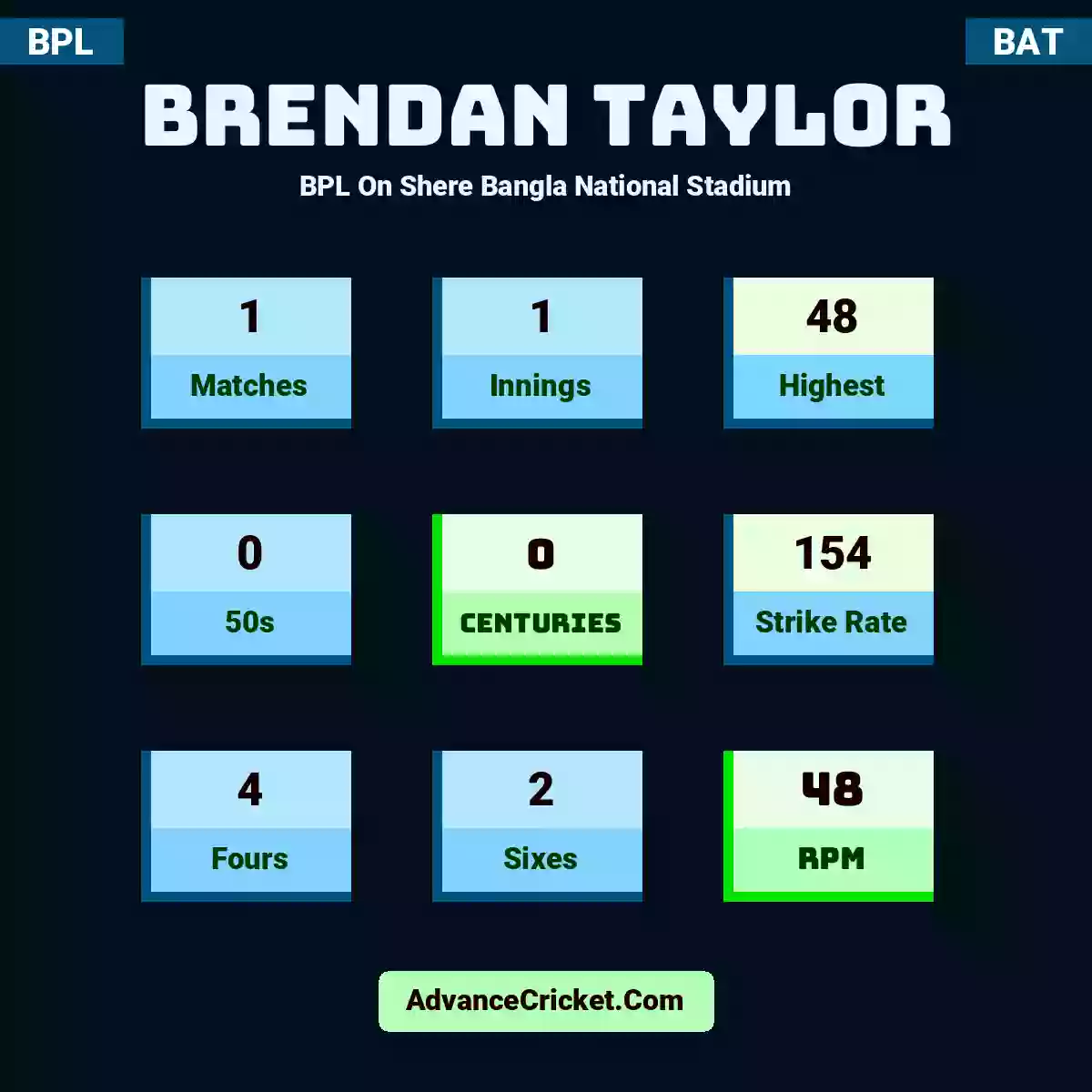Brendan Taylor BPL  On Shere Bangla National Stadium, Brendan Taylor played 1 matches, scored 48 runs as highest, 0 half-centuries, and 0 centuries, with a strike rate of 154. B.Taylor hit 4 fours and 2 sixes, with an RPM of 48.