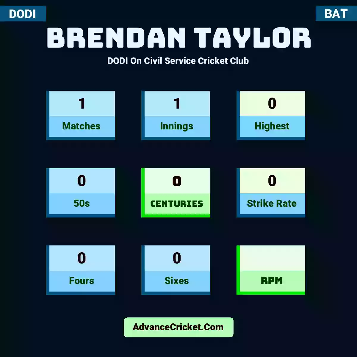 Brendan Taylor DODI  On Civil Service Cricket Club, Brendan Taylor played 1 matches, scored 0 runs as highest, 0 half-centuries, and 0 centuries, with a strike rate of 0. B.Taylor hit 0 fours and 0 sixes.