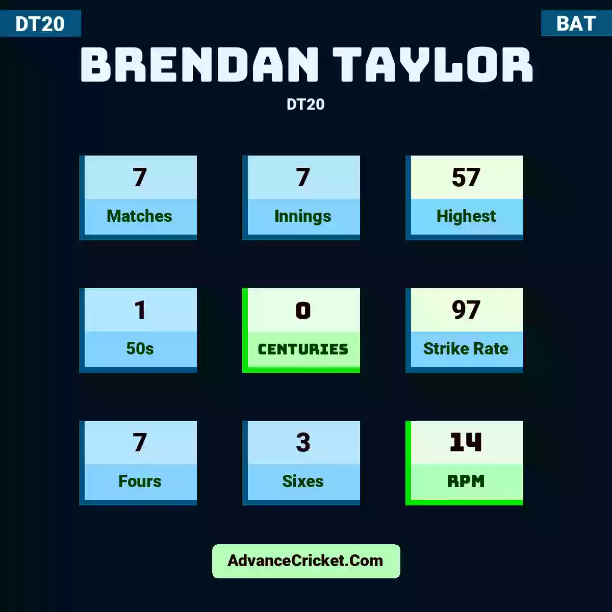 Brendan Taylor DT20 , Brendan Taylor played 7 matches, scored 57 runs as highest, 1 half-centuries, and 0 centuries, with a strike rate of 97. B.Taylor hit 7 fours and 3 sixes, with an RPM of 14.