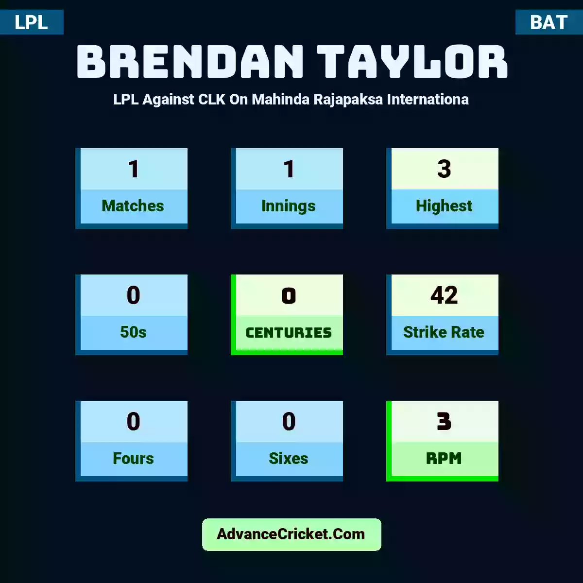 Brendan Taylor LPL  Against CLK On Mahinda Rajapaksa Internationa, Brendan Taylor played 1 matches, scored 3 runs as highest, 0 half-centuries, and 0 centuries, with a strike rate of 42. B.Taylor hit 0 fours and 0 sixes, with an RPM of 3.