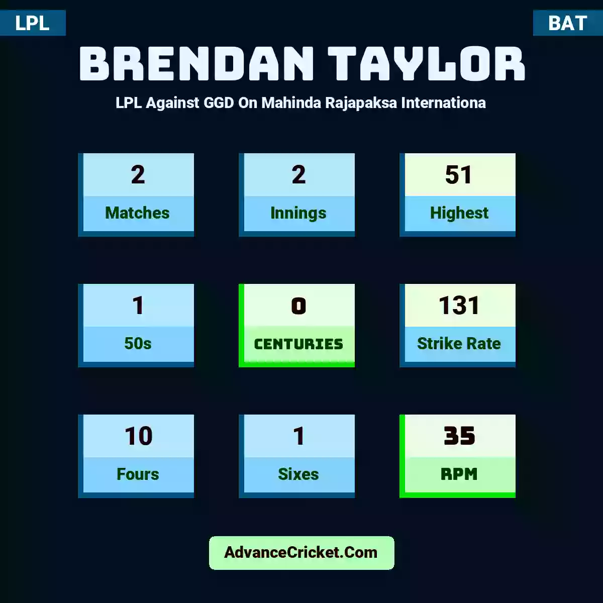 Brendan Taylor LPL  Against GGD On Mahinda Rajapaksa Internationa, Brendan Taylor played 2 matches, scored 51 runs as highest, 1 half-centuries, and 0 centuries, with a strike rate of 131. B.Taylor hit 10 fours and 1 sixes, with an RPM of 35.