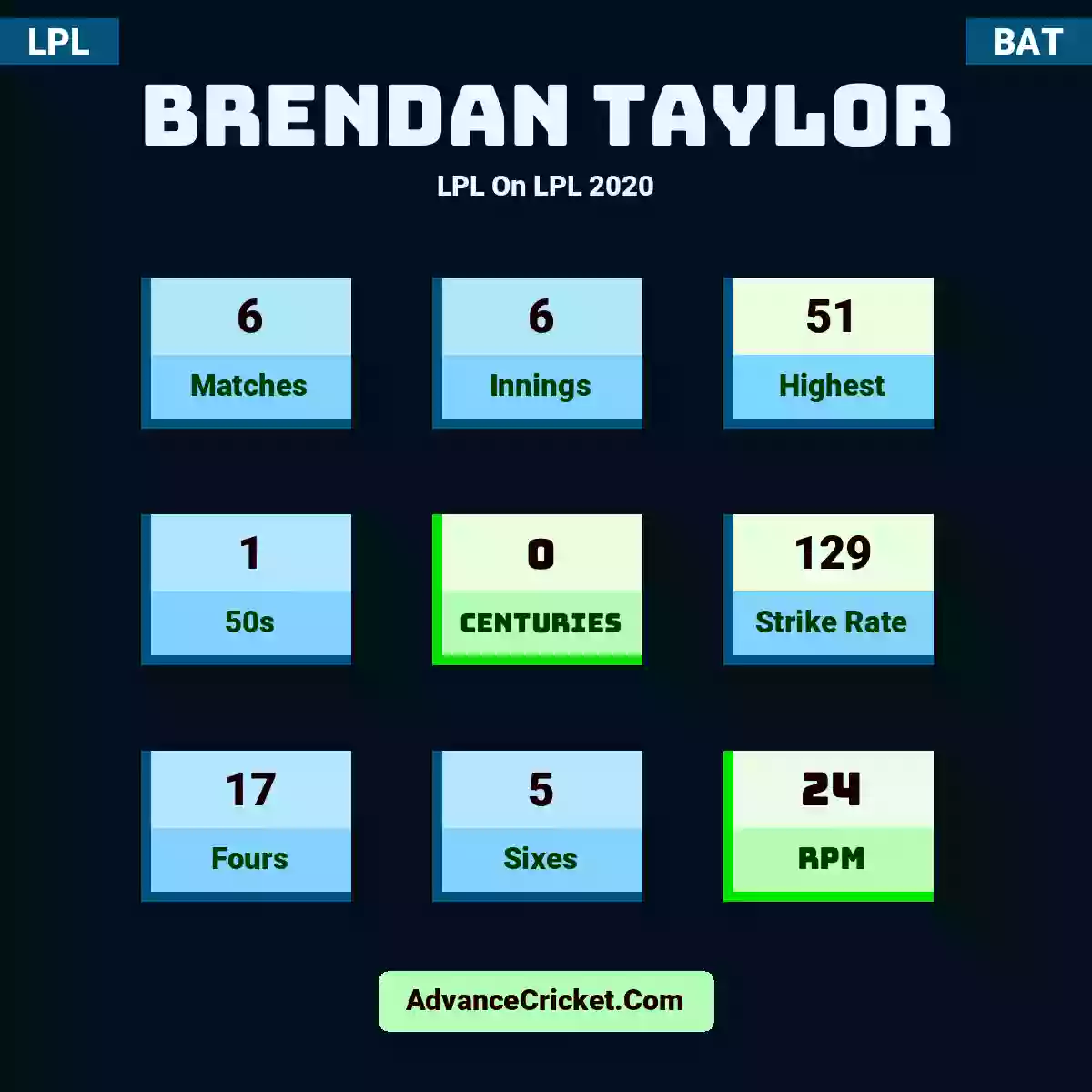 Brendan Taylor LPL  On LPL 2020, Brendan Taylor played 6 matches, scored 51 runs as highest, 1 half-centuries, and 0 centuries, with a strike rate of 129. B.Taylor hit 17 fours and 5 sixes, with an RPM of 24.