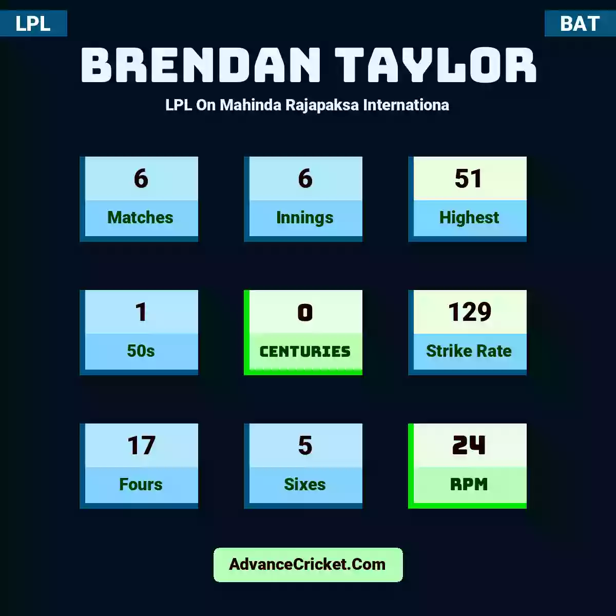 Brendan Taylor LPL  On Mahinda Rajapaksa Internationa, Brendan Taylor played 6 matches, scored 51 runs as highest, 1 half-centuries, and 0 centuries, with a strike rate of 129. B.Taylor hit 17 fours and 5 sixes, with an RPM of 24.