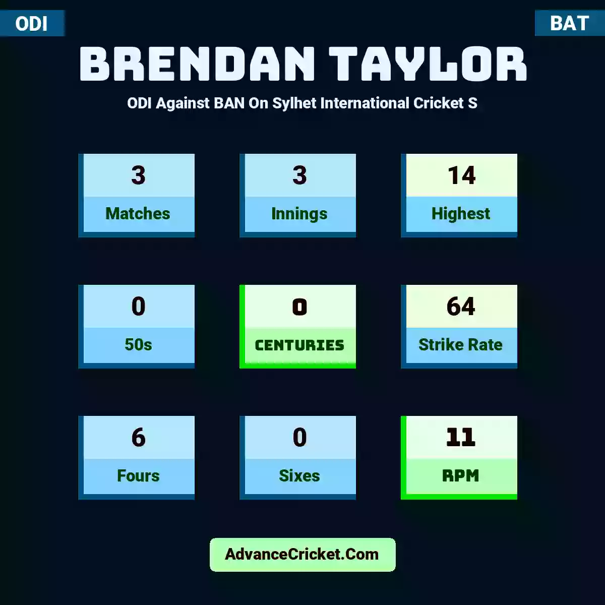 Brendan Taylor ODI  Against BAN On Sylhet International Cricket S, Brendan Taylor played 3 matches, scored 14 runs as highest, 0 half-centuries, and 0 centuries, with a strike rate of 64. B.Taylor hit 6 fours and 0 sixes, with an RPM of 11.