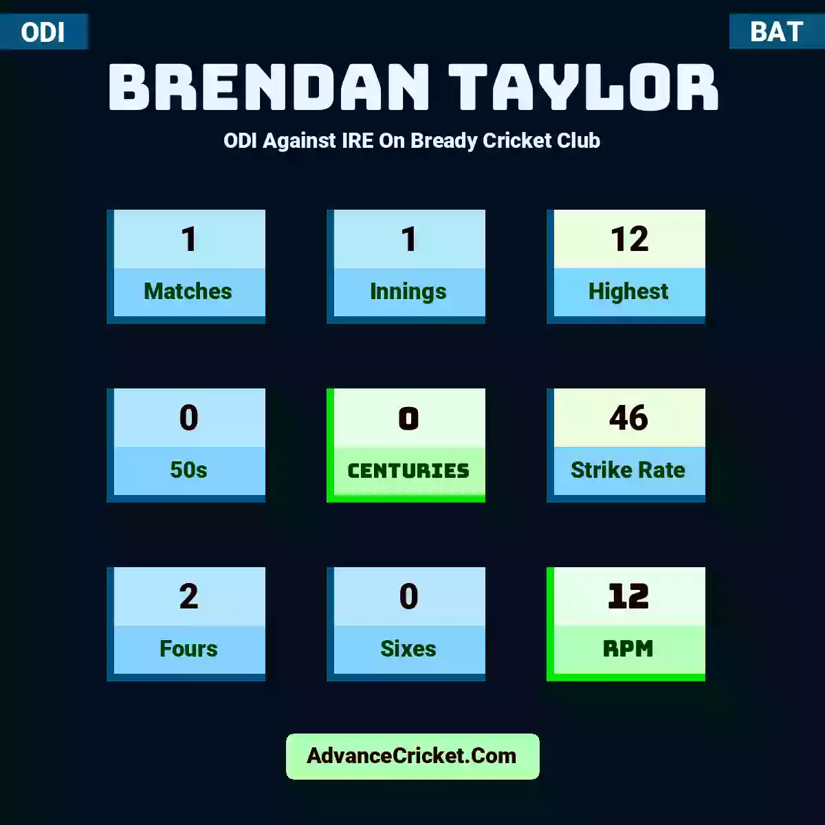 Brendan Taylor ODI  Against IRE On Bready Cricket Club, Brendan Taylor played 1 matches, scored 12 runs as highest, 0 half-centuries, and 0 centuries, with a strike rate of 46. B.Taylor hit 2 fours and 0 sixes, with an RPM of 12.