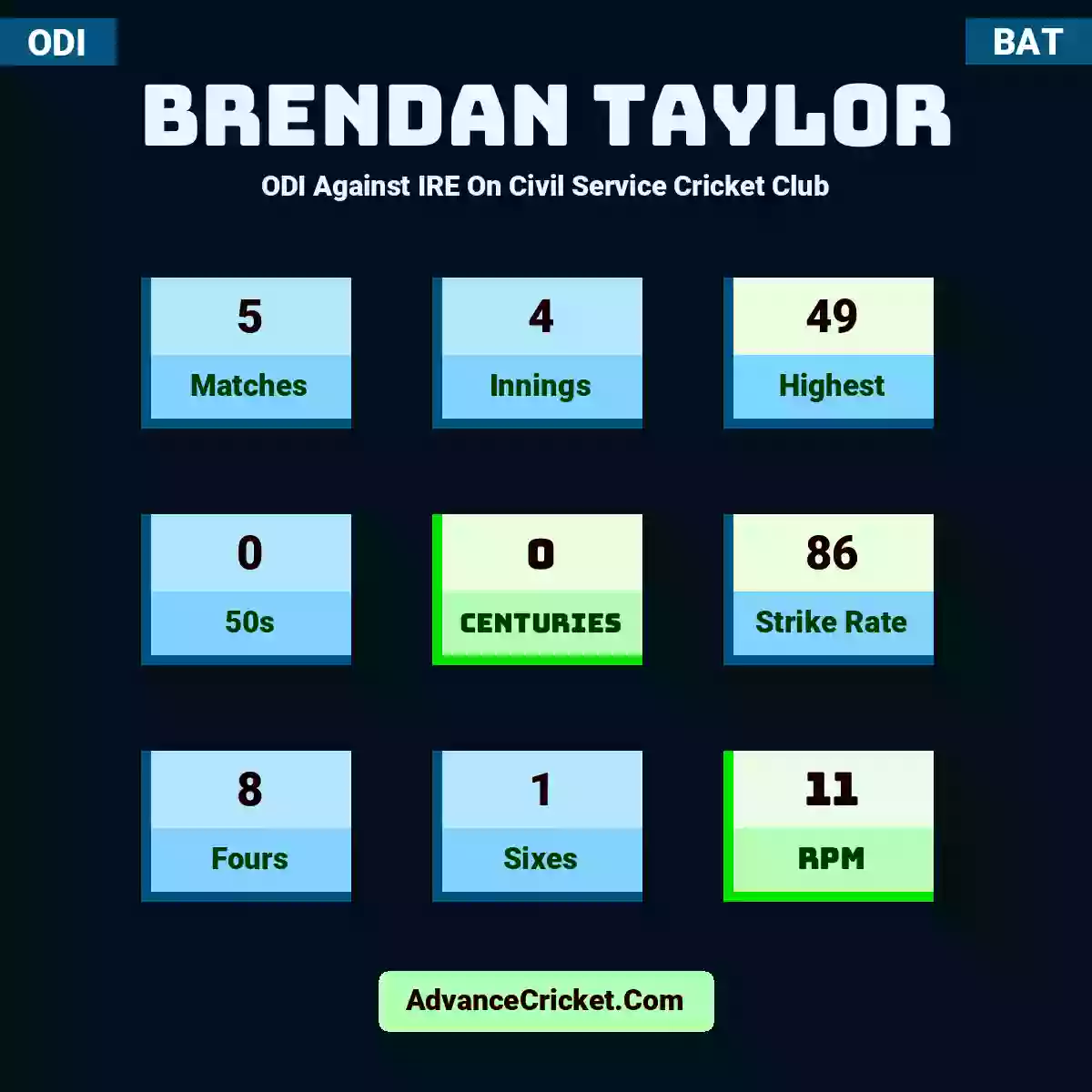 Brendan Taylor ODI  Against IRE On Civil Service Cricket Club, Brendan Taylor played 5 matches, scored 49 runs as highest, 0 half-centuries, and 0 centuries, with a strike rate of 86. B.Taylor hit 8 fours and 1 sixes, with an RPM of 11.