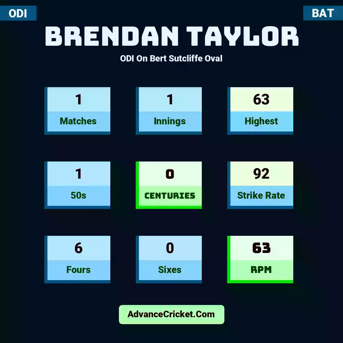 Brendan Taylor ODI  On Bert Sutcliffe Oval, Brendan Taylor played 1 matches, scored 63 runs as highest, 1 half-centuries, and 0 centuries, with a strike rate of 92. B.Taylor hit 6 fours and 0 sixes, with an RPM of 63.
