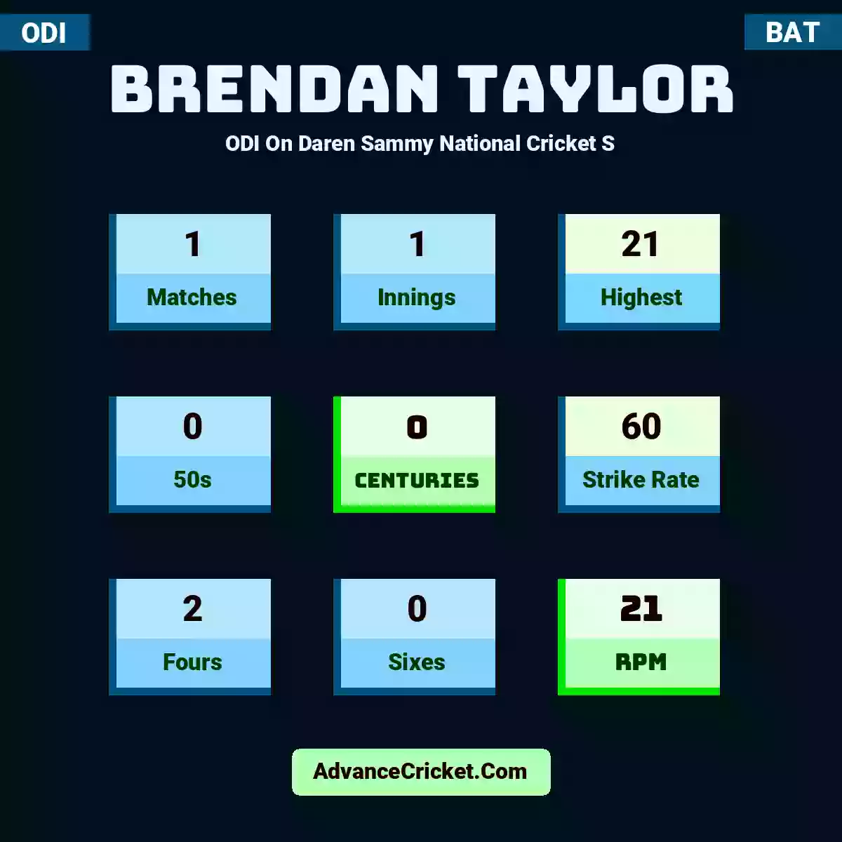 Brendan Taylor ODI  On Daren Sammy National Cricket S, Brendan Taylor played 1 matches, scored 21 runs as highest, 0 half-centuries, and 0 centuries, with a strike rate of 60. B.Taylor hit 2 fours and 0 sixes, with an RPM of 21.