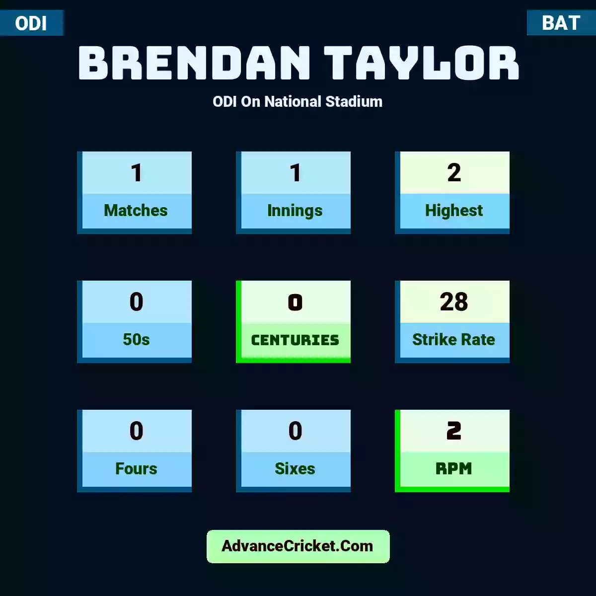 Brendan Taylor ODI  On National Stadium, Brendan Taylor played 1 matches, scored 2 runs as highest, 0 half-centuries, and 0 centuries, with a strike rate of 28. B.Taylor hit 0 fours and 0 sixes, with an RPM of 2.
