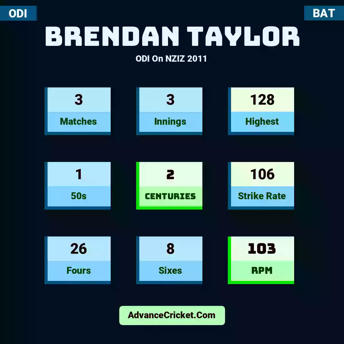 Brendan Taylor ODI  On NZIZ 2011, Brendan Taylor played 3 matches, scored 128 runs as highest, 1 half-centuries, and 2 centuries, with a strike rate of 106. B.Taylor hit 26 fours and 8 sixes, with an RPM of 103.