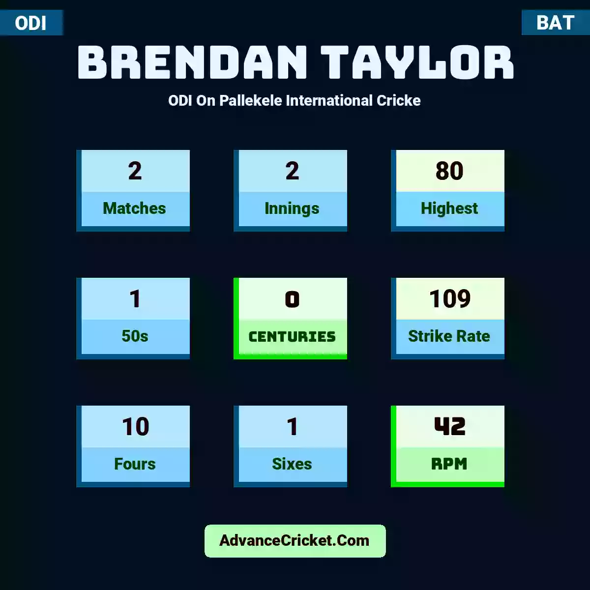 Brendan Taylor ODI  On Pallekele International Cricke, Brendan Taylor played 2 matches, scored 80 runs as highest, 1 half-centuries, and 0 centuries, with a strike rate of 109. B.Taylor hit 10 fours and 1 sixes, with an RPM of 42.