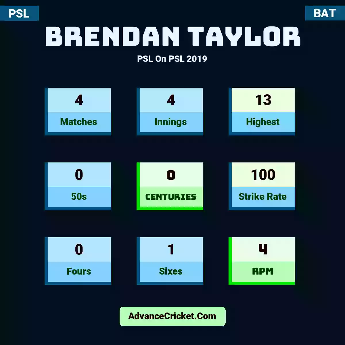 Brendan Taylor PSL  On PSL 2019, Brendan Taylor played 4 matches, scored 13 runs as highest, 0 half-centuries, and 0 centuries, with a strike rate of 100. B.Taylor hit 0 fours and 1 sixes, with an RPM of 4.