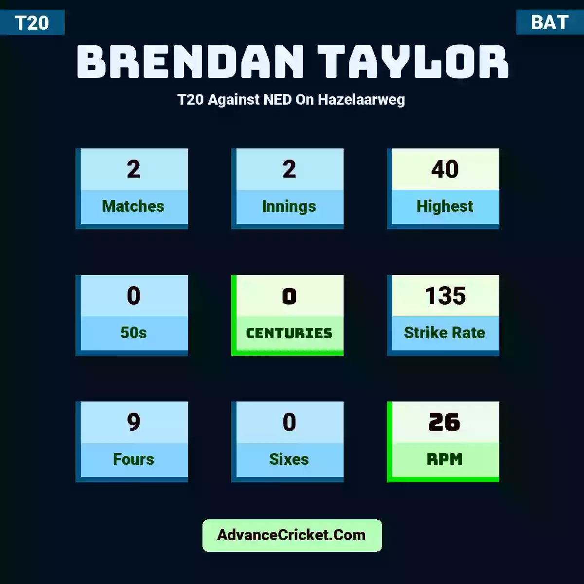 Brendan Taylor T20  Against NED On Hazelaarweg, Brendan Taylor played 2 matches, scored 40 runs as highest, 0 half-centuries, and 0 centuries, with a strike rate of 135. B.Taylor hit 9 fours and 0 sixes, with an RPM of 26.