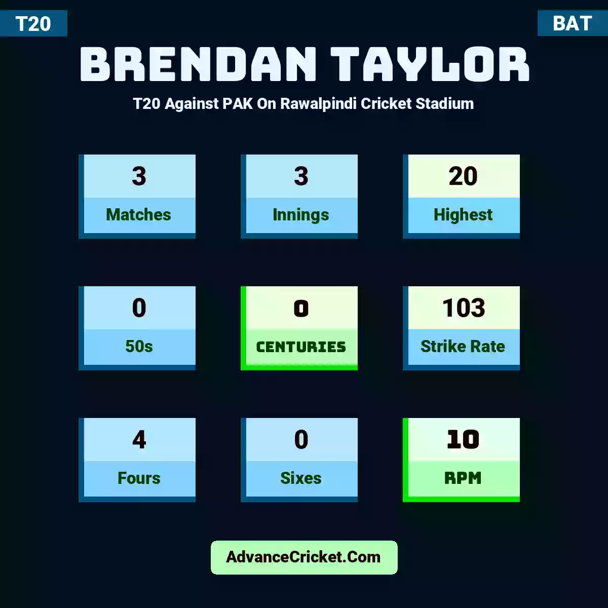 Brendan Taylor T20  Against PAK On Rawalpindi Cricket Stadium, Brendan Taylor played 3 matches, scored 20 runs as highest, 0 half-centuries, and 0 centuries, with a strike rate of 103. B.Taylor hit 4 fours and 0 sixes, with an RPM of 10.