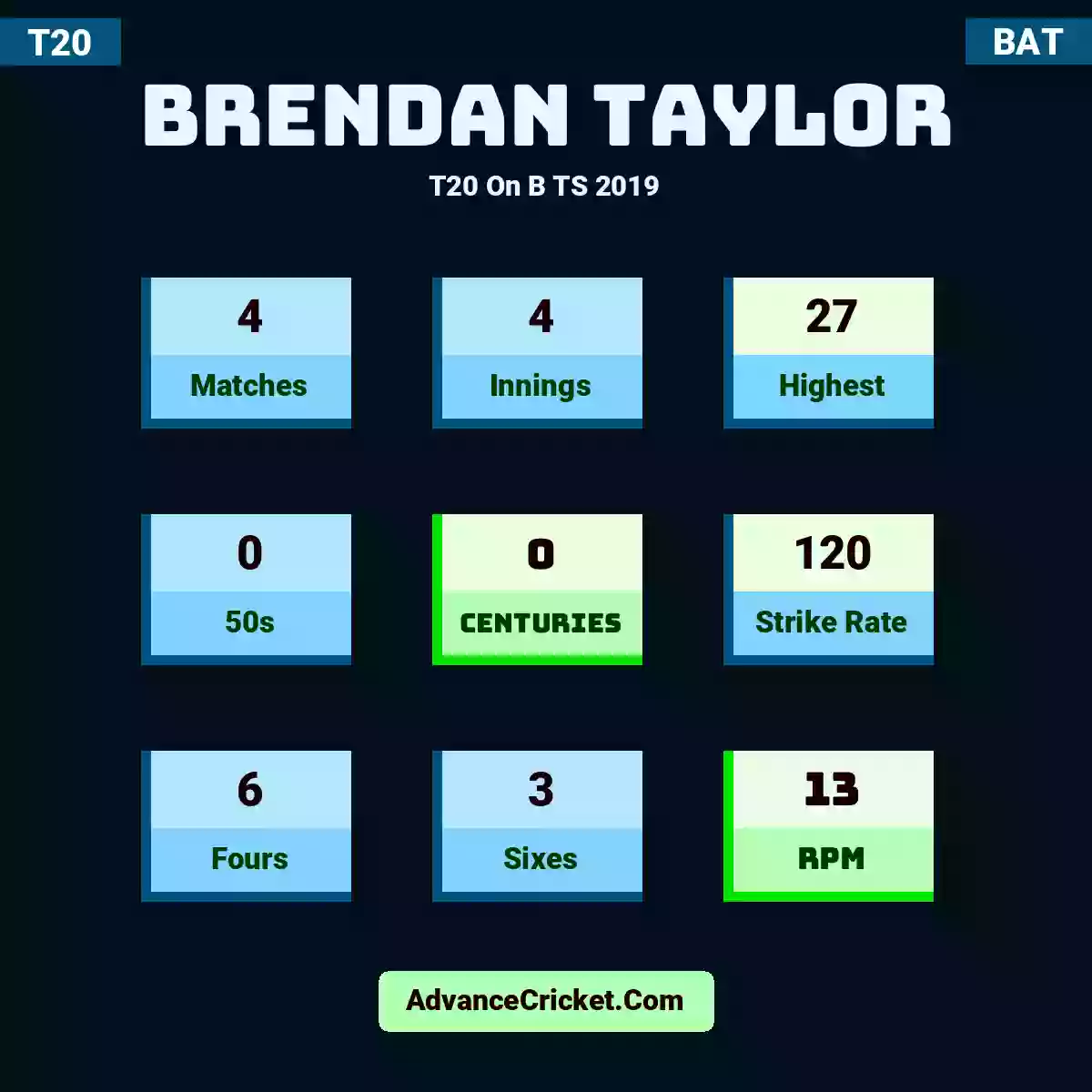 Brendan Taylor T20  On B TS 2019, Brendan Taylor played 4 matches, scored 27 runs as highest, 0 half-centuries, and 0 centuries, with a strike rate of 120. B.Taylor hit 6 fours and 3 sixes, with an RPM of 13.