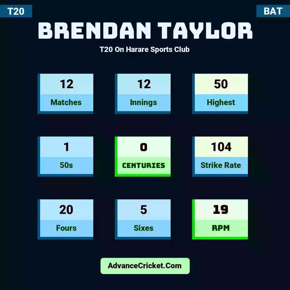 Brendan Taylor T20  On Harare Sports Club, Brendan Taylor played 12 matches, scored 50 runs as highest, 1 half-centuries, and 0 centuries, with a strike rate of 104. B.Taylor hit 20 fours and 5 sixes, with an RPM of 19.