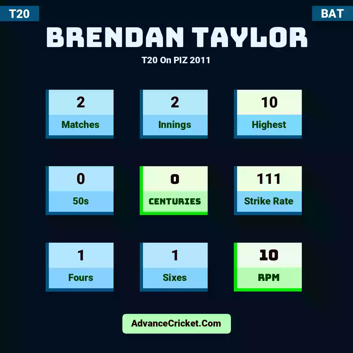Brendan Taylor T20  On PIZ 2011, Brendan Taylor played 2 matches, scored 10 runs as highest, 0 half-centuries, and 0 centuries, with a strike rate of 111. B.Taylor hit 1 fours and 1 sixes, with an RPM of 10.