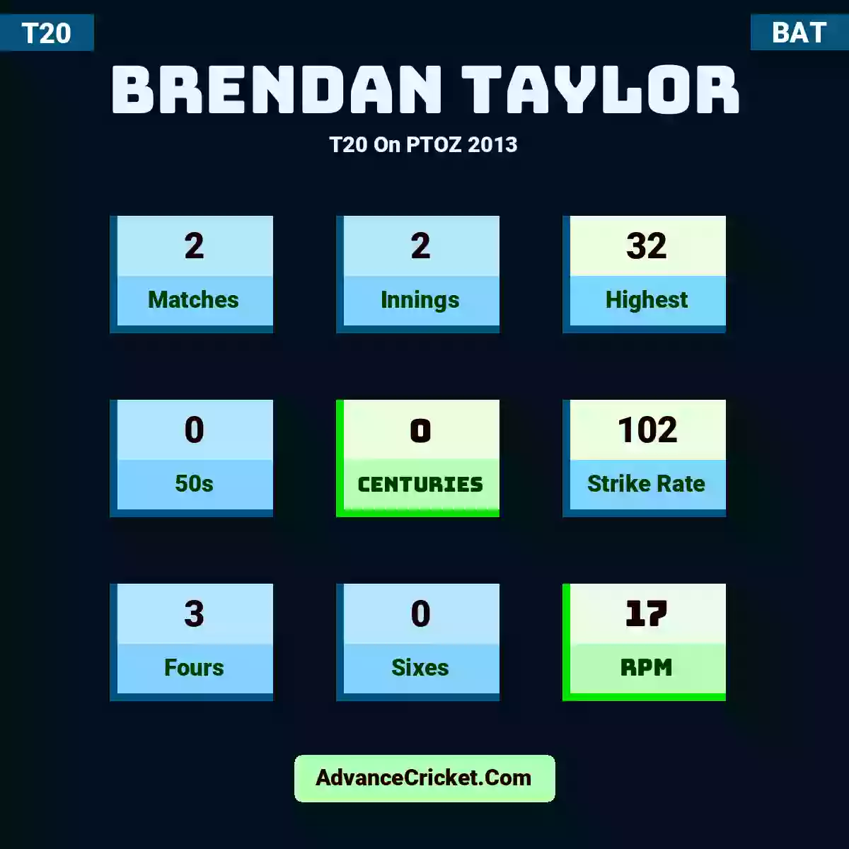 Brendan Taylor T20  On PTOZ 2013, Brendan Taylor played 2 matches, scored 32 runs as highest, 0 half-centuries, and 0 centuries, with a strike rate of 102. B.Taylor hit 3 fours and 0 sixes, with an RPM of 17.