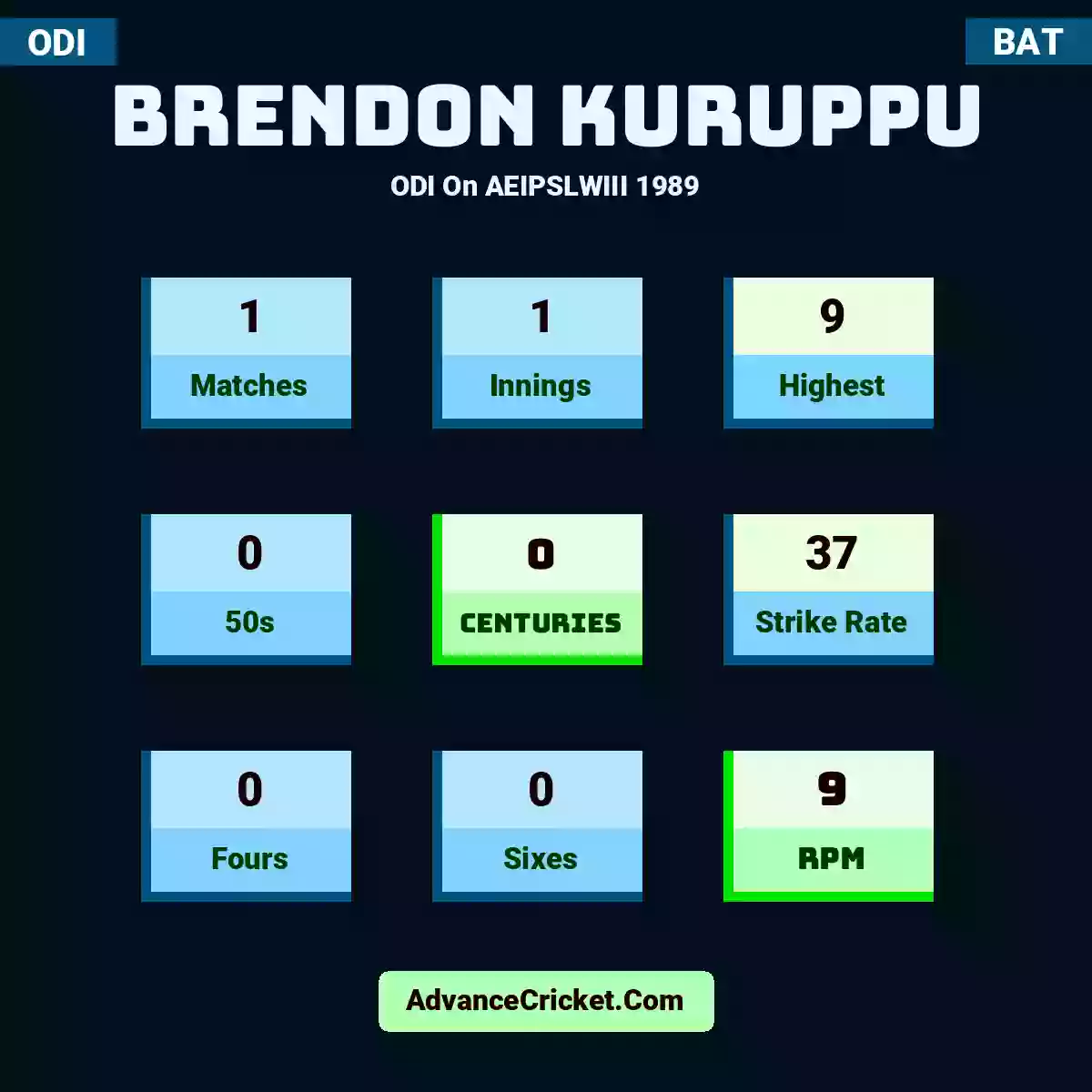 Brendon Kuruppu ODI  On AEIPSLWIII 1989, Brendon Kuruppu played 1 matches, scored 9 runs as highest, 0 half-centuries, and 0 centuries, with a strike rate of 37. B.Kuruppu hit 0 fours and 0 sixes, with an RPM of 9.