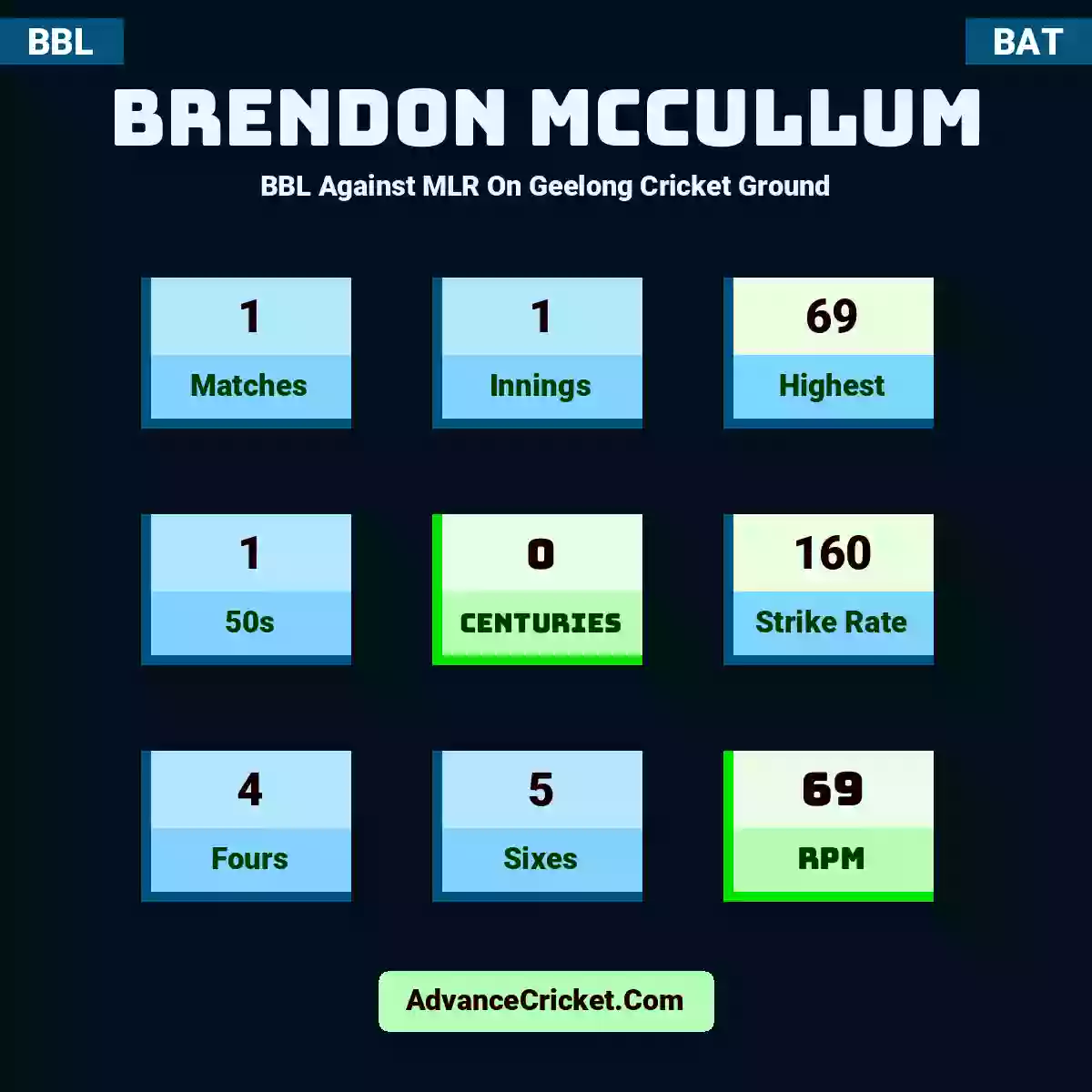 Brendon McCullum BBL  Against MLR On Geelong Cricket Ground, Brendon McCullum played 1 matches, scored 69 runs as highest, 1 half-centuries, and 0 centuries, with a strike rate of 160. B.McCullum hit 4 fours and 5 sixes, with an RPM of 69.