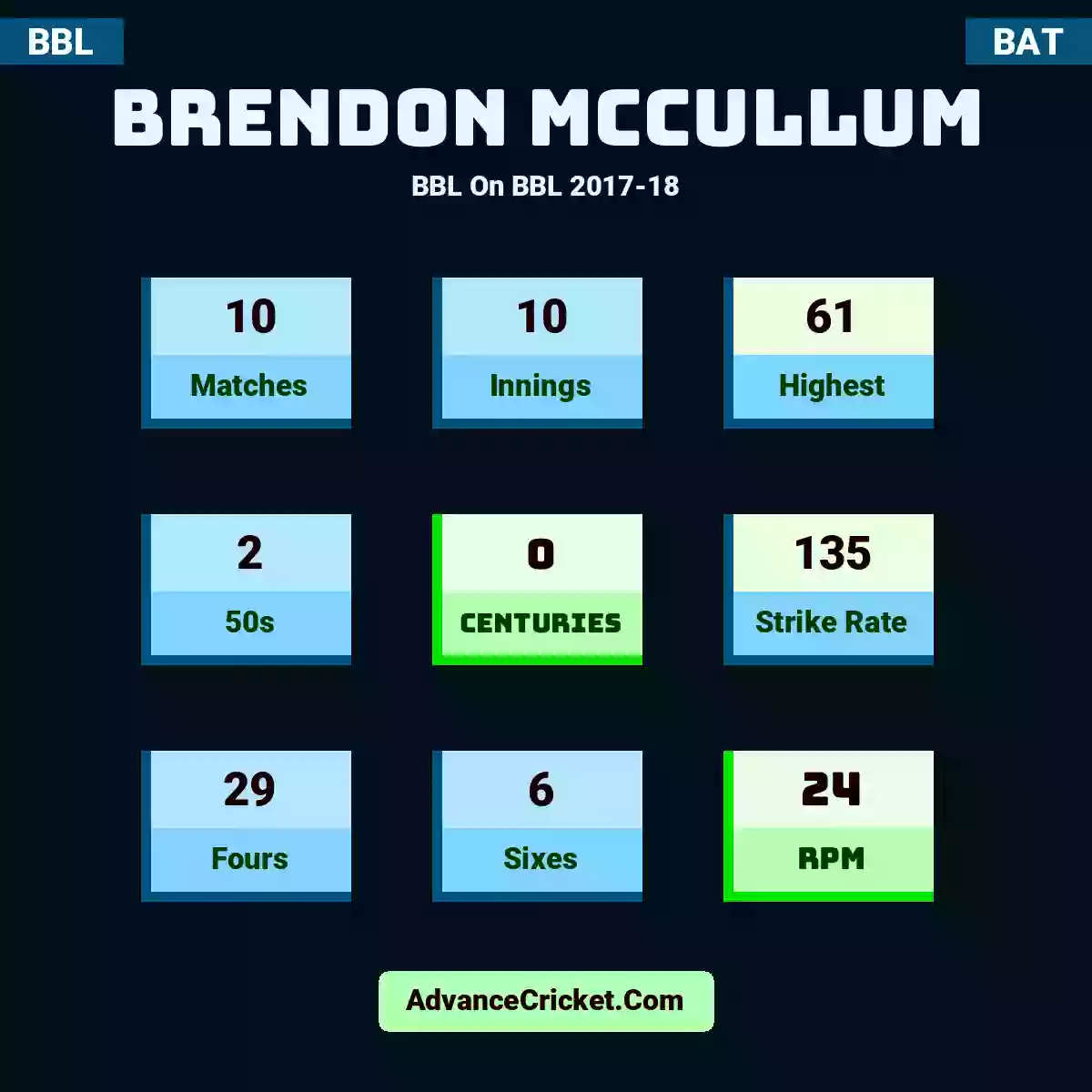 Brendon McCullum BBL  On BBL 2017-18, Brendon McCullum played 10 matches, scored 61 runs as highest, 2 half-centuries, and 0 centuries, with a strike rate of 135. B.McCullum hit 29 fours and 6 sixes, with an RPM of 24.