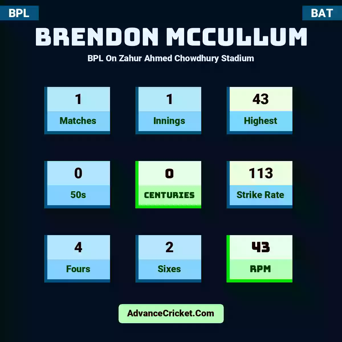 Brendon McCullum BPL  On Zahur Ahmed Chowdhury Stadium, Brendon McCullum played 1 matches, scored 43 runs as highest, 0 half-centuries, and 0 centuries, with a strike rate of 113. B.McCullum hit 4 fours and 2 sixes, with an RPM of 43.